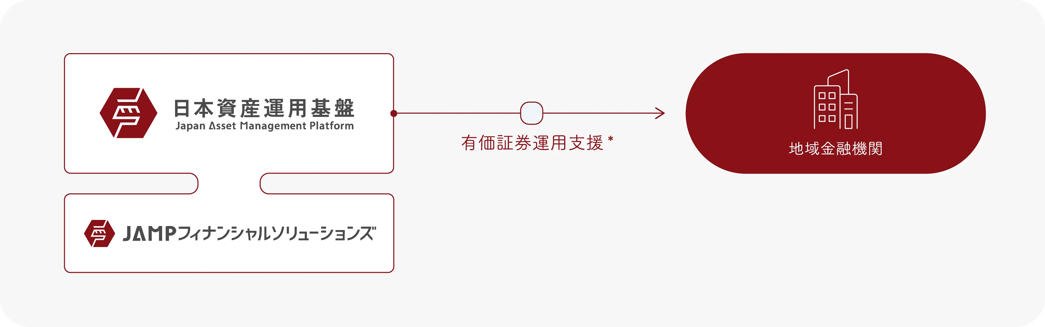 日本資産運用基盤とＪＡＭＰフィナンシャルソリューションズが連携し、有価証券運用支援を通じて金融商品取引業者とつながるイメージ図