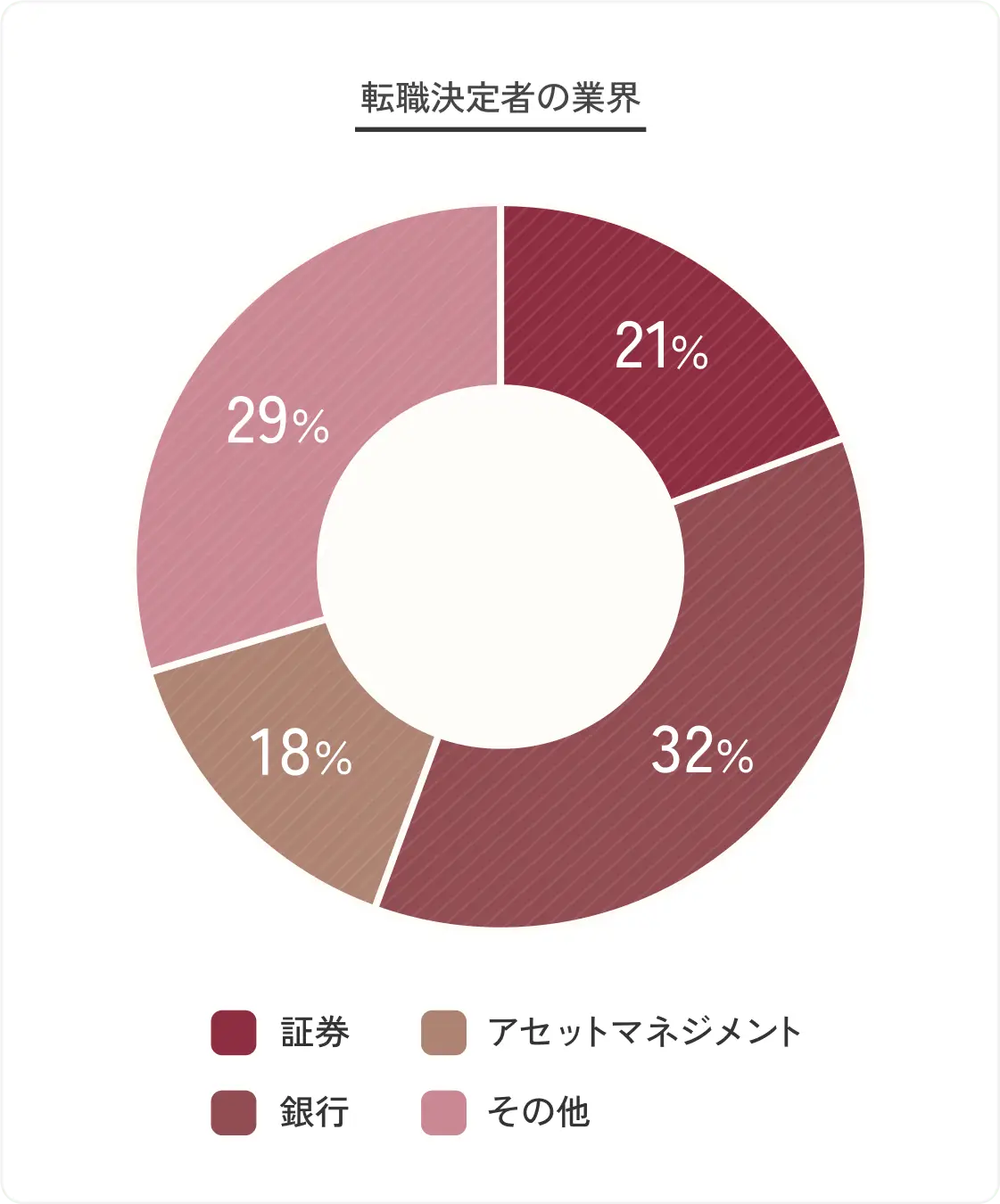転職決定者の業界分布