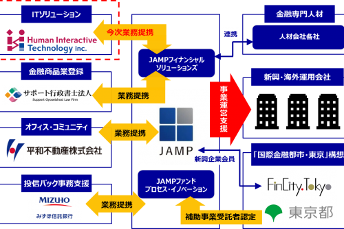 「国際金融都市・東京」実現を目指すヒューマン・インタラクティブ・テクノロジー社との提携